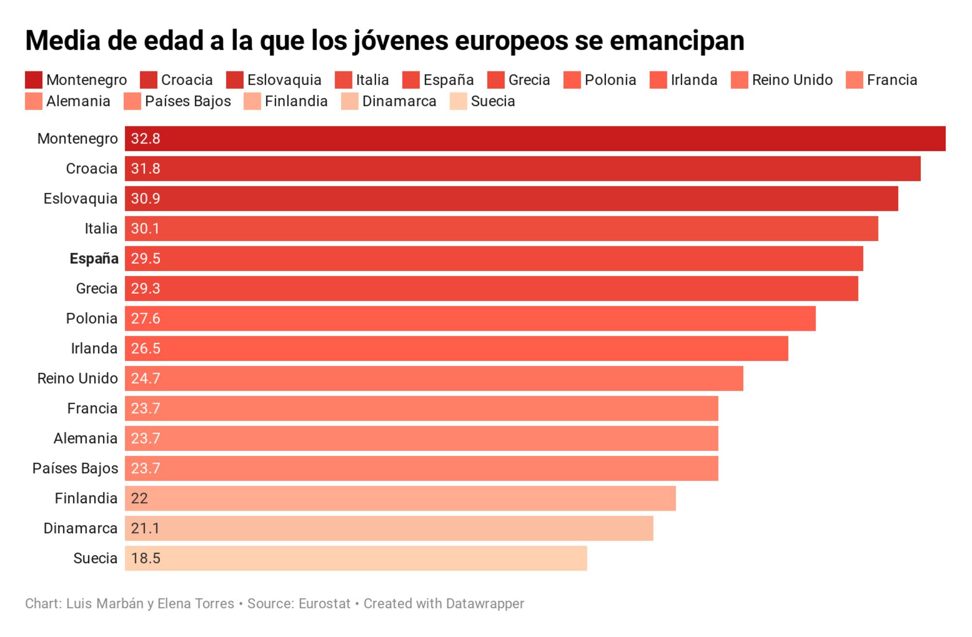 Emancipación jóvenes europa